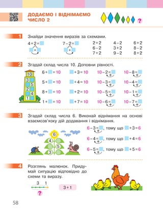 58
ДОДАЄМО І ВІДНІМАЄМО
ЧИСЛО 2
1 Знайди значення виразів за схемами.
4+2=
+
7–2=
+
2 Згадай склад числа 10. Доповни рівності.
6+ =10 +3=10 10–2= 10–8=
5+ =10 +4=10 10–3= 10–4=
8+ =10 +2=10 10–5= 10–1=
1+ =10 +7=10 10–6= 10–7=
3 Згадай склад числа 6. Виконай віднімання на основі
взаємозв’язку дій додавання і віднімання.
6
4
5
3
6–3= , тому що +3=6
6–4= , тому що +4=6
6–5= , тому що +5=6
+
+
+
4 Розглянь малюнок. Приду-
май ситуацію відповідно до
схеми та виразу.
13
3+1
1
2+2 4–2 6+2
6–2 3+2 8–2
7+2 9–2 8+2
2
10
3
2
1
5
4
+ +
+ +
+ +
+ +
3
4
 