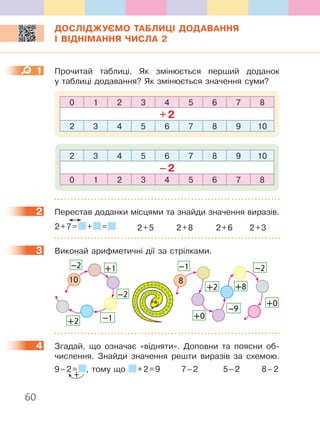 60
ДОСЛІДЖУЄМО ТАБЛИЦІ ДОДАВАННЯ
І ВІДНІМАННЯ ЧИСЛА 2
1 Прочитай таблиці. Як змінюється перший доданок
у таблиці додавання? Як змінюється значення суми?
0 1 2 3 4 5 6 7 8
+2
2 3 4 5 6 7 8 9 10
2 3 4 5 6 7 8 9 10
–2
0 1 2 3 4 5 6 7 8
2 Перестав доданки місцями та знайди значення виразів.
2+7= + = 2+5 2+8 2+6 2+3
3 Виконай арифметичні дії за стрілками.
10
–2 +1
–2
–1+2
8
–1
+2
+0
–9
+8
–2
+0
4 Згадай, що означає «відняти». Доповни та поясни об-
числення. Знайди значення решти виразів за схемою.
9–2= , тому що +2=9 7–2 5–2 8–2
1
2
3
4
+
 