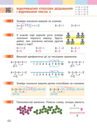 66
ВІДКРИВАЄМО СПОСОБИ ДОДАВАННЯ
І ВІДНІМАННЯ ЧИСЛА 3
1 Знайди значення виразів за схемою.
4+2 +1= +1= 8–2+1 3+2+1
2 У кожній парі виразів усно знайди
значення першого виразу. Здога-
дайся, яке значення матиме другий
вираз у парі?
5+1+2 5+2+1 8–1–2 8–2–1
5+3 5+3 8–3 8–3
3 Виконай арифметичні дії за числовим променем.
6+3=6+2+1
2+1
9–3=9–2–1
2+1
6+3=6+1+2
1+2
9–3=9–1–2
1+2
21 3 5 86 97 104
21 3 5 86 97 104
4 Знайди значення виразів двома способами за схемами.
5+3= 5+ + = + =
+
8–3= 8– – = – =
+
5 Прокоментуй малюнок. Поясни схему, склади рівність.
5
8
1
2
3
4
5
+3 → +1+2
+3 → +2+1
–3 → –1–2
–3 → –2–1
 