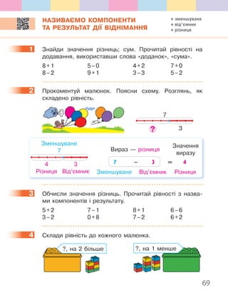69
НАЗИВАЄМО КОМПОНЕНТИ
ТА РЕЗУЛЬТАТ ДІЇ ВІДНІМАННЯ
1 Знайди значення різниць; сум. Прочитай рівності на
додавання, використавши слова «доданок», «сума».
8+1 5–0 4+2 7+0
8–2 9+1 3–3 5–2
2 Прокоментуй малюнок. Поясни схему. Розглянь, як
складено рівність.
3
7
Значення
виразу
Вираз — різниця
7 – 3 = 4
Зменшуване Від’ємник Різниця
Зменшуване
7
4
Різниця
3
Від’ємник
3 Обчисли значення різниць. Прочитай рівності з назва-
ми компонентів і результату.
5+2 7–1 8+1 6–6
3–2 0+8 7–2 6+2
4 Склади рівність до кожного малюнка.
?, на 1 менше?, на 2 більше
1
2
3
4
зменшуване
від’ємник
різниця
 