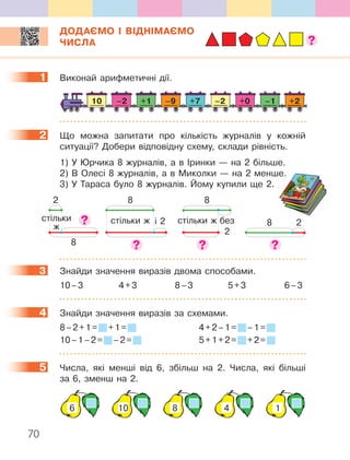 70
ДОДАЄМО І ВІДНІМАЄМО
ЧИСЛА
1 Виконай арифметичні дії.
10 –2 –1–2+1 +2+7 +0–9
2 Що можна запитати про кількість журналів у кожній
ситуації? Добери відповідну схему, склади рівність.
1) У Юрчика 8 журналів, а в Іринки — на 2 більше.
2) В Олесі 8 журналів, а в Миколки — на 2 менше.
3) У Тараса було 8 журналів. Йому купили ще 2.
8
стільки ж і 2
2
8
стільки
ж
8
стільки ж без
2
8 2
3 Знайди значення виразів двома способами.
10–3 4+3 8–3 5+3 6–3
4 Знайди значення виразів за схемами.
8–2+1= +1= 4+2–1= –1=
10–1–2= –2= 5+1+2= +2=
5 Числа, які менші від 6, збільш на 2. Числа, які більші
за 6, зменш на 2.
10 8 4 16
1
2
2) В Олесі 8 журналів, а в Миколки — на 2 менше.
3
4
5
 