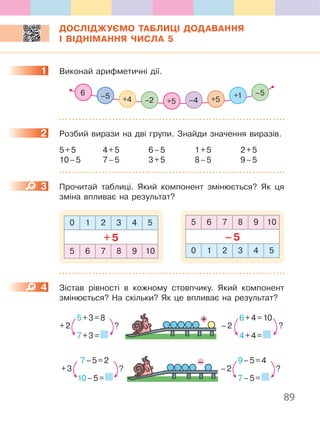 89
ДОСЛІДЖУЄМО ТАБЛИЦІ ДОДАВАННЯ
І ВІДНІМАННЯ ЧИСЛА 5
1. Виконай.арифметичні.дії .
+1–5 +4 –2 +5–4+5
–56
2. Розбий.вирази.на.дві.групи ..Знайди.значення.виразів .
5.+.5. 4.+.5. 6.–.5. 1.+.5. 2.+.5
10.–.5. 7.–.5. 3.+.5. 8.–.5. 9.–.5
3. Прочитай. таблиці .. Який. компонент. змінюється?. Як. ця.
зміна.впливає.на.результат?
0 1 2 3 4 5
+5
5 6 7 8 9 10
5 6 7 8 9 10
–5
0 1 2 3 4 5
4. Зістав. рівності. в. кожному. стовпчику .. Який. компонент.
змінюється?.На.скільки?.Як.це.впливає.на.результат?
6.+.4.=.10.
4.+.4.=.
–.2 ?
5.+.3.=.8.
7.+.3.=.
+.2 ?
+
–.7.–.5.=.2.
10.–.5.=.
+.3 ?
9.–.5.=.4.
7.–.5.=.
–.2 ?
1
2
3
4
 