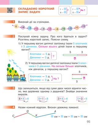 95
СКЛАДАЄМО КОРОТКИЙ
ЗАПИС ЗАДАЧІ
1. Виконай.дії.за.стрілками .
6
–6
+4 –5 –4 +2 +9 –5 +1
+5
+3
2. Послухай. кожну. задачу .. Про. кого. йдеться. в. задачі?.
Розглянь.короткий.запис ..Поясни.схему .
. 1)..У.першому.вагоні.дитячої.залізниці.їхали.5.хлопчиків.
і. 3. дівчинки .. Скільки. всього. дітей. їхали. в. першому.
вагоні?
Хлопчики.—.5.д .
Дівчинки.—.3.д .....?
5 3
. 2)..У.першому.вагоні.дитячої.залізниці.їхали.5.хлоп-
чиків.і.3.дівчинки ..На.скільки.більше.хлопчиків,.
ніж.дівчаток,.у.першому.вагоні?
Хлопчики.—.5.д .
Дівчинки.—.3.д .....На.?
5
3
3. Що.залишиться,.якщо.від.суми.двох.чисел.відняти.чис-
ло,. яке. дорівнює. одному. з. доданків?. Знайди. значення.
виразів .
6.+.4..–.4 8.+.1..–.8 3.+.4..–.4 5.+.3..–.5
4. Назви.кожний.відрізок ..Визнач.довжину.ламаної .
A
C K
O
.см.+. .см.+. .см.=. .см
1
2
3
4
І —
ІІ —
На ?І —
ІІ —
?
вагоні?
2)..
 