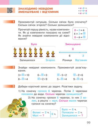 99
ЗНАХОДИМО НЕВІДОМІ
ЗМЕНШУВАНЕ І ВІД’ЄМНИК
1. Прокоментуй. ситуацію .. Скільки. свічок. було. спочатку?.
Скільки.свічок.згоріло?.Скільки.залишилося?.
. Прочитай.першу.рівність,.назви.компонен-
ти .. Як. ці. компоненти. показано. на. схемі?.
Як. знайти. невідомі. компоненти. дії. відні-
мання?.
Було Зменшуване
Залишилося РізницяЗгоріло Від’ємник
8
6 2
2. Знайди. невідомі. компоненти .. Прокоментуй. розв’я.зу-
вання .
3.+. .=.10. 6.–. .=.3. .–.5.=.2. .–.2.=.6
8.–. .=.4. .+.2.=.9. 5.–. .=.4. 9.–. .=.5
3. Добери.короткий.запис.до.задачі ..Розв’яжи.задачу .
. 1)..На. сонечку. грілося. 6. черепах .. Потім. 2. черепахи.
поповзли.до.води ..Скільки.черепах.залишилося?
. 2)..На. сонечку. грілося. 6. черепах,. із. них. 2. ве-
ликі,.а.решта.—.малі ..Скільки.малих.черепах.
грі.ло.ся.на.сонечку?
Великі.—.2.ч .
Малі.—.?........
6.ч .
Було.—.6.ч .
Поповзли.—.2.ч .
Залишилося.—.?
8 – 2 = 6
6 + 2 =
8 – 6 =
1
2
3
а–b=с
с+b=а
а–с=b
. 2)..На. сонечку. грілося.
 
