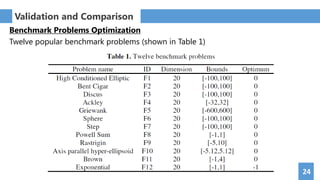 24
Benchmark Problems Optimization
Twelve popular benchmark problems (shown in Table 1)
Validation and Comparison
 