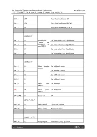 Int. Journal of Engineering Research and Applications www.ijera.com 
ISSN : 2248-9622, Vol. 4, Issue 8( Version 3), August 2014, pp.98-105 
www.ijera.com 102 | P a g e 
IN 0.6 
JP7 
Floor 3 call pushbutton- UP 
IN 1.1 
JP8 
Floor 3 call pushbutton- DOWN 
IN 1.2 
P9 
Floor 4 call pushbutton-DOWN 
J14 PLC I/P 
IN 1.3 
P1 
Pushbuttons "inside" car (mounted on panel LHS) 
Car panal-select Floor 1 pushbutton 
IN 1.4 
P2 
Car panal-select Floor 2 pushbutton 
IN 2.1 
P3 
Car panal-select Floor 3 pushbutton 
IN 2.2 
P4 
Car panal-select Floor 4 pushbutton 
J20 PLC I/P 
IN 2.3 
P1 
Floor location sensors 
Car at Floor 1 sensor 
IN 2.4 
P2 
Car at Floor 2 sensor 
IN 3.1 
P3 
Car at Floor 3 sensor 
IN 3.2 
P4 
Car at Floor 4 sensor 
IN 3.4 
P5 
Door open switch 
Car door open 
IN 
P6 
Door closed switch 
Car door closed 
DC COM 
P7 
Power rail 
0 V 
J4 TO PLC O/P 
OUT 0.1 
P1 
Door control 
Open/close car door 
OUT 0.2 
P2 
Brake control 
Release car brake 
J10 TO PLC O/P 
OUT 0.3 
P3 
Car going up 
Front panel "going up" arrow  