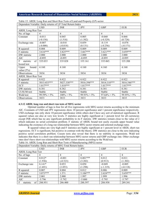 American Research Journal of Humanities Social Science (ARJHSS)R) 2021
ARJHSS Journal www.arjhss.com Page | 134
Table 15: ARDL Long Run and Short Run Tests of Land and Property (LP) sector
Dependent Variable: Daily returns of LP Total Return Index
USD INR JPY GBP EUR
ARDL Long Run Test
No. of lags 4 4 4 4 4
Constant -0.011
(-0.156)
0.045
(1.518)
0.005
(1.382)
-0.048
(-0.329)
0.068
(0.724)
Exchange rate -0.007
(-0.008)
-0.010
(-0.018)
0.059
(0.131)
-0.119
(-0.256)
-0.078
(-0.171)
R squared 0.008 0.009 0.009 0.009 0.009
F statistic 3.616*** 3.825*** 3.667*** 3.621*** 3.659***
DW statistic 2.000 2.000 2.000 2.000 2.000
AIC -0.895 -0.895 -0.895 -0.895 -0.895
F statistic of
bound test
335.033 335.828 335.161 335.065 335.208
Upper bound
value (5%)
4.160 4.160 4.160 4.160 4.160
Observations 3834 3834 3834 3834 3834
ARDL Short Run Test
R squared 0.922 0.922 0.922 0.922 0.922
F statistic 5013.453*** 5027.338*** 5016.394*** 5014.310*** 5016.546***
ECT 1.017*** 1.018*** 1.017*** 1.017*** 1.017***
DW statistic 0.381 0.382 0.381 0.381 0.381
CUSUM test Stable Stable Stable Stable Stable
Wald test 99.59% > 5% 100% > 5% 99.93% > 5% 97.64% > 5% 99.95% > 5%
Observations 3833 3833 3833 3833 3833
4.3.12 ARDL long run and short run tests of MFG sector
Optimal number of lags is four for all five regressions with MFG sector returns according to the minimum
AIC. Constants of USD and JPY regressions show 10 percent significance and 1 percent significance respectively.
USD exchange rate only show 10 percent significance while others don‟t have any sort of statistical significance. R
squared values are also at very low levels. F statistics are highly significant at 1 percent level for all currencies
except INR which has no any significant probability to its F statistic. DW statistics remain close to the value of 2
which indicates no serial correlation problem. F statistic of ARDL bound test easily exceeds upper bound value
indicating the existence of a long run relationship between MFG sector returns and selected exchange rates.
R squared values are very high and F statistics are highly significant at 1 percent level in ARDL short run
regressions. ECT is significant, but positive in contrast with the theory. DW statistics are close to the zero indicating
positive serial correlation problem. Cusum tests also reveal that there is no stability in regressions. Wald test
indicates that there is a short run relationship between MFG sector returns and GBP exchange rate. Other exchange
rates don‟t have short run relationships with MFG sector returns according to the Wald test.
Table 16: ARDL Long Run and Short Run Tests of Manufacturing (MFG) sector
Dependent Variable: Daily returns of MFG Total Return Index
USD INR JPY GBP EUR
ARDL Long Run Test
No. of lags 4 4 4 4 4
Constant 0.012*
(1.936)
-0.001
(-0.523)
0.001***
(3.202)
0.012
(0.913)
0.011
(1.302)
Exchange rate 0.141*
(1.691)
0.053
(1.053)
0.050
(1.298)
-0.049
(-1.219)
-0.005
(-0.118)
R squared 0.007 0.004 0.012 0.006 0.009
F statistic 3.073*** 1.571 5.106*** 2.624*** 3.659***
DW statistic 2.001 2.000 1.997 1.999 1.996
AIC -5.796 -5.792 -5.800 -5.795 -5.797
F statistic of 288.951 286.400 288.597 288.958 289.341
 