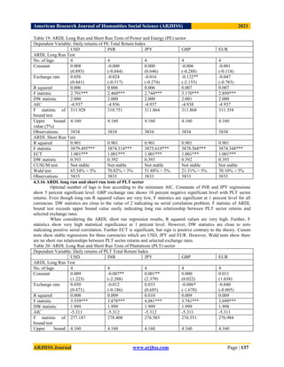 American Research Journal of Humanities Social Science (ARJHSS)R) 2021
ARJHSS Journal www.arjhss.com Page | 137
Table 19: ARDL Long Run and Short Run Tests of Power and Energy (PE) sector
Dependent Variable: Daily returns of PE Total Return Index
USD INR JPY GBP EUR
ARDL Long Run Test
No. of lags 4 4 4 4 4
Constant 0.008
(0.893)
-0.000
(-0.044)
0.000
(0.646)
-0.006
(-0.288)
-0.001
(-0.118)
Exchange rate 0.056
(0.441)
-0.024
(-0.317)
-0.016
(-0.274)
-0.132**
(-2.155)
-0.047
(-0.783)
R squared 0.006 0.006 0.006 0.007 0.007
F statistic 2.791*** 2.460*** 2.744*** 3.170*** 2.899***
DW statistic 2.000 2.000 2.000 2.001 2.000
AIC -4.937 -4.936 -4.937 -4.938 -4.937
F statistic of
bound test
311.928 310.751 311.864 311.868 311.354
Upper bound
value (5%)
4.160 4.160 4.160 4.160 4.160
Observations 3834 3834 3834 3834 3834
ARDL Short Run Test
R squared 0.901 0.901 0.901 0.901 0.901
F statistic 3879.495*** 3874.314*** 3875.619*** 3878.568*** 3874.348***
ECT 1.001*** 1.001*** 1.001*** 1.001*** 1.001***
DW statistic 0.393 0.392 0.393 0.392 0.393
CUSUM test Not stable Not stable Not stable Not stable Not stable
Wald test 65.54% > 5% 70.82% > 5% 51.88% > 5% 21.31% > 5% 70.10% > 5%
Observations 3833 3833 3833 3833 3833
4.3.16 ARDL long run and short run tests of PLT sector
Optimal number of lags is four according to the minimum AIC. Constants of INR and JPY regressions
show 5 percent significant level. GBP exchange rate shows 10 percent negative significant level with PLT sector
returns. Even though long run R squared values are very low, F statistics are significant at 1 percent level for all
currencies. DW statistics are close to the value of 2 indicating no serial correlation problem. F statistic of ARDL
bound test exceeds upper bound value easily indicating long run relationship between PLT sector returns and
selected exchange rates.
When considering the ARDL short run regression results, R squared values are very high. Further, F
statistics show very high statistical significance at 1 percent level. However, DW statistics are close to zero
indicating positive serial correlation. Further ECT is significant, but sign is positive contrary to the theory. Cusum
tests show stable regressions for three currencies which are USD, JPY and EUR. However, Wald tests show there
are no short run relationships between PLT sector returns and selected exchange rates.
Table 20: ARDL Long Run and Short Run Tests of Plantations (PLT) sector
Dependent Variable: Daily returns of PLT Total Return Index
USD INR JPY GBP EUR
ARDL Long Run Test
No. of lags 4 4 4 4 4
Constant 0.009
(1.223)
-0.007**
(-2.288)
0.001**
(2.379)
0.000
(0.022)
0.011
(1.038)
Exchange rate 0.050
(0.471)
-0.012
(-0.186)
0.033
(0.685)
-0.086*
(-1.678)
-0.040
(-0.805)
R squared 0.008 0.009 0.010 0.009 0.009
F statistic 3.559*** 3.878*** 4.081*** 3.741*** 3.699***
DW statistic 1.999 1.999 1.999 1.999 1.998
AIC -5.311 -5.312 -5.312 -5.311 -5.311
F statistic of
bound test
277.187 278.408 276.583 276.551 276.984
Upper bound 4.160 4.160 4.160 4.160 4.160
 