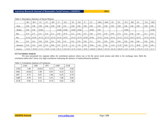 American Research Journal of Humanities Social Science (ARJHSS)R) 2021
ARJHSS Journal www.arjhss.com Page | 124
Table 2: Descriptive Statistics of Sector Returns
BFI BFT CE CP DIV FT HLT HT INV IT LP MFG MOT OP PE PLT SRV SS TLC TRD
Mean 0.00 0.00 0.00 0.00 0.00 0.00 0.01 0.00 0.00 0.00 0.00 0.00 0.00 0.00 0.00 0.00 0.00 0.00 0.00 0.00
Median 0.00 0.00 (0.00) - - (0.00) (0.00) (0.00) (0.00) - (0.00) 0.00 - - - (0.00) - - - (0.00)
Max 0.19 0.37 0.21 0.18 0.11 0.44 29.33 0.21 0.42 0.75 9.48 0.29 0.50 0.99 0.73 0.14 0.40 3.46 0.17 0.24
Min (0.16) (0.28) (0.17) (0.17) (0.13) (0.19) (0.97) (0.12) (0.27) (0.29) (0.90) (0.22) (0.16) (0.33) (0.13) (0.13) (0.27) (0.27) (0.15) (0.20)
SD 0.01 0.01 0.02 0.02 0.01 0.02 0.47 0.01 0.02 0.04 0.15 0.01 0.02 0.03 0.02 0.02 0.02 0.06 0.02 0.02
Skewness 0.44 2.62 0.95 0.54 0.06 2.87 61.70 1.61 1.95 2.89 59.68 1.64 5.86 12.61 12.39 0.84 2.73 48.82 0.30 0.96
Kurtosis 49.39 194.40 15.16 18.20 21.06 49.15 3,817.44 35.76 44.63 44.85 3,656.07 106.54 129.19 361.43 430.50 12.91 54.60 2,793.37 13.55 18.17
4.2 Correlation Analysis
We have presented two separate tables for correlation analysis where one is for the sector stock returns and other is for exchange rates. Both the
correlation tables don‟t show very high correlations indicating the absence of multicollinearity problem.
Table 3: Correlation Analysis of Currencies
USD INR JPY GBP EUR
USD 1.00 (0.02) 0.75 0.59 0.84
INR (0.02) 1.00 0.07 0.25 0.22
JPY 0.75 0.07 1.00 0.25 0.79
GBP 0.59 0.25 0.25 1.00 0.66
EUR 0.84 0.22 0.79 0.66 1.00
 
