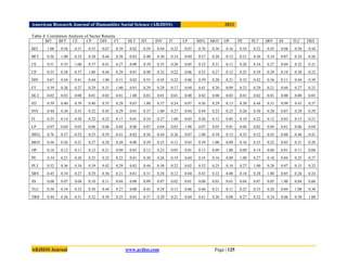 American Research Journal of Humanities Social Science (ARJHSS)R) 2021
ARJHSS Journal www.arjhss.com Page | 125
Table 4: Correlation Analysis of Sector Returns
BFI BFT CE CP DIV FT HLT HT INV IT LP MFG MOT OP PE PLT SRV SS TLC TRD
BFI 1.00 0.56 0.51 0.55 0.67 0.39 0.02 0.59 0.44 0.25 0.07 0.76 0.36 0.16 0.34 0.52 0.45 0.08 0.50 0.44
BFT 0.56 1.00 0.35 0.38 0.44 0.26 0.03 0.40 0.30 0.14 0.04 0.57 0.26 0.12 0.21 0.36 0.34 0.07 0.34 0.26
CE 0.51 0.35 1.00 0.37 0.41 0.27 0.00 0.39 0.35 0.20 0.05 0.52 0.21 0.11 0.26 0.34 0.27 0.04 0.32 0.31
CP 0.55 0.38 0.37 1.00 0.44 0.29 0.01 0.40 0.32 0.22 0.06 0.55 0.27 0.12 0.25 0.39 0.29 0.10 0.30 0.32
DIV 0.67 0.44 0.41 0.44 1.00 0.31 0.02 0.55 0.45 0.22 0.06 0.59 0.28 0.21 0.32 0.42 0.36 0.11 0.44 0.39
FT 0.39 0.26 0.27 0.29 0.31 1.00 0.01 0.29 0.29 0.17 0.04 0.41 0.20 0.09 0.23 0.29 0.21 0.04 0.27 0.25
HLT 0.02 0.03 0.00 0.01 0.02 0.01 1.00 0.03 0.01 0.01 0.00 0.02 0.00 0.03 0.01 0.02 0.01 0.00 0.00 0.03
HT 0.59 0.40 0.39 0.40 0.55 0.29 0.03 1.00 0.37 0.24 0.07 0.56 0.29 0.13 0.30 0.44 0.31 0.09 0.43 0.37
INV 0.44 0.30 0.35 0.32 0.45 0.29 0.01 0.37 1.00 0.27 0.04 0.44 0.23 0.23 0.26 0.30 0.28 0.07 0.29 0.29
IT 0.25 0.14 0.20 0.22 0.22 0.17 0.01 0.24 0.27 1.00 0.03 0.26 0.12 0.05 0.19 0.22 0.12 0.02 0.15 0.21
LP 0.07 0.04 0.05 0.06 0.06 0.04 0.00 0.07 0.04 0.03 1.00 0.07 0.03 0.01 0.04 0.02 0.04 0.01 0.06 0.04
MFG 0.76 0.57 0.52 0.55 0.59 0.41 0.02 0.56 0.44 0.26 0.07 1.00 0.39 0.15 0.35 0.52 0.45 0.08 0.46 0.41
MOT 0.36 0.26 0.21 0.27 0.28 0.20 0.00 0.29 0.23 0.12 0.03 0.39 1.00 0.09 0.16 0.25 0.22 0.03 0.21 0.20
OP 0.16 0.12 0.11 0.12 0.21 0.09 0.03 0.13 0.23 0.05 0.01 0.15 0.09 1.00 0.09 0.14 0.08 0.01 0.11 0.08
PE 0.34 0.21 0.26 0.25 0.32 0.23 0.01 0.30 0.26 0.19 0.04 0.35 0.16 0.09 1.00 0.27 0.18 0.04 0.25 0.27
PLT 0.52 0.36 0.34 0.39 0.42 0.29 0.02 0.44 0.30 0.22 0.02 0.52 0.25 0.14 0.27 1.00 0.28 0.07 0.33 0.32
SRV 0.45 0.34 0.27 0.29 0.36 0.21 0.01 0.31 0.28 0.12 0.04 0.45 0.22 0.08 0.18 0.28 1.00 0.05 0.26 0.24
SS 0.08 0.07 0.04 0.10 0.11 0.04 0.00 0.09 0.07 0.02 0.01 0.08 0.03 0.01 0.04 0.07 0.05 1.00 0.04 0.06
TLC 0.50 0.34 0.32 0.30 0.44 0.27 0.00 0.43 0.29 0.15 0.06 0.46 0.21 0.11 0.25 0.33 0.26 0.04 1.00 0.30
TRD 0.44 0.26 0.31 0.32 0.39 0.25 0.03 0.37 0.29 0.21 0.04 0.41 0.20 0.08 0.27 0.32 0.24 0.06 0.30 1.00
 
