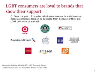 LGBT consumers are loyal to brands that
show their support
9
Q: Over the past 12 months, which companies or brands have you
made a conscious decision to purchase from because of their pro-
LGBT policies or practices?
Community Marketing & Insights 2014 LGBT Community Survey
*Nabisco includes Oreo and Honey Maid. Amazon includes Kindle.
 