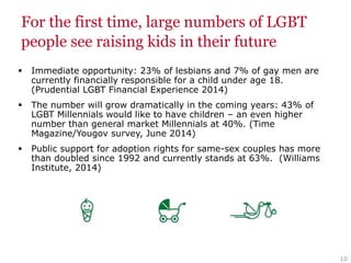 For the first time, large numbers of LGBT
people see raising kids in their future
 Immediate opportunity: 23% of lesbians and 7% of gay men are
currently financially responsible for a child under age 18.
(Prudential LGBT Financial Experience 2014)
 The number will grow dramatically in the coming years: 43% of
LGBT Millennials would like to have children – an even higher
number than general market Millennials at 40%. (Time
Magazine/Yougov survey, June 2014)
 Public support for adoption rights for same-sex couples has more
than doubled since 1992 and currently stands at 63%. (Williams
Institute, 2014)
10
 