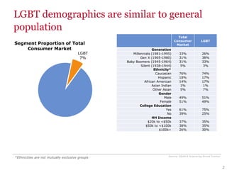 LGBT demographics are similar to general
population
2
Total
Consumer
Market
LGBT
Generation
Millennials (1981-1995) 33% 26%
Gen X (1965-1980) 31% 38%
Baby Boomers (1945-1964) 31% 33%
Silent (1938-1944) 5% 3%
Ethnicity*
Caucasian 76% 74%
Hispanic 18% 17%
African American 14% 17%
Asian Indian 1% 1%
Other Asian 5% 7%
Gender
Male 49% 51%
Female 51% 49%
College Education
Yes 61% 75%
No 39% 25%
HH Income
$20k to <$50k 37% 35%
$50k to <$100k 38% 35%
$100k+ 26% 30%
LGBT
7%
Segment Proportion of Total
Consumer Market
Source: 2Q2014 Enterprise Brand Tracker
*Ethnicities are not mutually exclusive groups
 