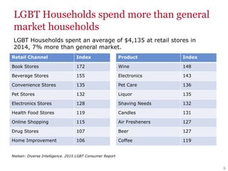 LGBT Households spend more than general
market households
LGBT Households spent an average of $4,135 at retail stores in
2014, 7% more than general market.
Retail Channel Index
Book Stores 172
Beverage Stores 155
Convenience Stores 135
Pet Stores 132
Electronics Stores 128
Health Food Stores 119
Online Shopping 115
Drug Stores 107
Home Improvement 106
Product Index
Wine 148
Electronics 143
Pet Care 136
Liquor 135
Shaving Needs 132
Candles 131
Air Fresheners 127
Beer 127
Coffee 119
8
Nielsen: Diverse Intelligence. 2015 LGBT Consumer Report
 