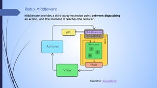 Redux Middleware
Middleware provides a third-party extension point between dispatching
an action, and the moment it reaches the reducer.
Credit to: JenyaTerpil
 