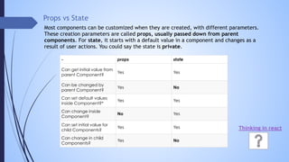 Props vs State
Most components can be customized when they are created, with different parameters.
These creation parameters are called props, usually passed down from parent
components. For state, it starts with a default value in a component and changes as a
result of user actions. You could say the state is private.
- props state
Can get initial value from
parent Component?
Yes Yes
Can be changed by
parent Component?
Yes No
Can set default values
inside Component?*
Yes Yes
Can change inside
Component?
No Yes
Can set initial value for
child Components?
Yes Yes
Can change in child
Components?
Yes No
Thinking in react
 