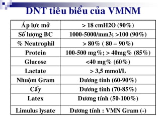 DNT tieâu bieåu cuûa VMNM
AÙp löïc môû > 18 cmH2O (90%)
Soá löôïng BC 1000-5000/mm3; >100 (90%)
% Neutrophil > 80% ( 80 – 90%)
Protein 100-500 mg%; > 40mg% (85%)
Glucose <40 mg% (60%)
Lactate > 3,5 mmol/L
Nhuoäm Gram Döông tính (60-90%)
Caáy Döông tính (70-85%)
Latex Döông tính (50-100%)
Limulus lysate Döông tính : VMN Gram (-)
 