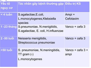 Yếu tố
nguy cơ
Tác nhân gây bệnh thường gặp Điều trị KS
< 4 tuần S.agalactiae,E.coli,
L.monocytogenes,Klebsiella
species
Ampi +
Cefotaxim
1 -23 tháng S.pneumoniae, N.menigitidis,
S.agalactiae, E. coli, H.influenzae
Vanco + cefa 3
2 -50 tuổi Neisseria menigitidis,
Streptococcus pneumoniae
Vanco + cefa 3
>50 tuổi S. pneumoniae, N.meningitidis,
TT gram (-)
L.monocytogenes
Vanco + cefa 3 +
ampi
 