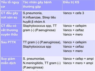 Yếu tố nguy
cơ
Tác nhân gây bệnh
thường gặp
Điều trị KS
CT đầu gây
nứt sàn sọ
S.pneumonia,
H.influenzae, Strep tiêu
huyết β nhóm A
Vanco + cefa 3
CT đầu có
vết thương
xuyên thấu
Staphylococcus spp, TT
gram (-) (P.aeruginosa)
Vanco + cefepim
Vanco + ceftaz
Vanco + mero
Sau PTTK TT gram (-) (P.aeruginosa),
Staphylococcus spp
Vanco + cefepim
Vanco + ceftaz
Vanco + mero
Suy giảm
miễn dịch
S. pneumoniae,
N.meningitidis, TT gram (-)
(P.aeruginosa)
Vanco + cefep + ampi
Vanco + mero + ampi
 