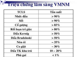 Trieäu chöùng laâm saøng VMNM
TCLS Taàn suaát
Nhöùc ñaàu > 90%
Soát > 90%
Coå göôïng > 85%
Roái loaïn tri giaùc > 80%
Daáu Kernig > 50%
Daáu Brudzinski > 50%
Noân oùi  35%
Co giaät ~ 30%
Daáu TK khu truù 10 – 20%
Phuø gai < 1%
 