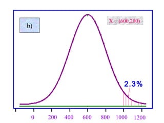 X : (600,200)
600 800 1000 12004002000
b)
2.3%
 