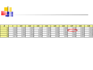 Z 0 0.01 0.02 0.03 0.04 0.05 0.06 0.07 0.08 0.09
1.5 0.9332 0.9345 0.9357 0.937 0.9382 0.9394 0.9406 0.9418 0.9429 0.9441
1.6 0.9452 0.9463 0.9474 0.9484 0.9495 0.9505 0.9515 0.9525 0.9535 0.9545
1.7 0.9554 0.9564 0.9573 0.9582 0.9591 0.9599 0.9608 0.9616 0.9625 0.9633
1.8 0.9641 0.9649 0.9656 0.9664 0.9671 0.9678 0.9686 0.9693 0.9699 0.9706
1.9 0.9713 0.9719 0.9726 0.9732 0.9738 0.9744 0.975 0.9756 0.9761 0.9767
 