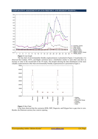 COMPARATIVE ASSESSMENT OF ECO-FRIENDLY AND HIGHEST TRADING…
*Corresponding Author: Meltem Keskin1
www.aijbm.com 124 | Page
Figure 2. Line Graph
The line chart of environmentally friendly cryptocurrencies is presented in Figure 2. In particular, it is
observed that Cardano, IOTA, and Ripple currencies have a distribution similar to each other and show an
increase in value in the second half of the 34 weeks. The boxplot showing the data distributions of the most
valuable cryptocurrencies other than environmentally friendly cryptocurrencies is presented in Figure 3.
Figure 3. Box Chart
It has been observed that the currencies BNB, XRP, Dogecoin, and Polygon have a gap close to zero.
Besides, the Ethereum currency has a narrow opening.
 
