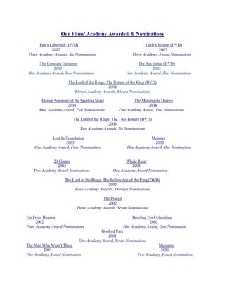 Our Films' Academy Awards & Nominations
Pan’s Labyrinth (DVD) Little Children (DVD)
2007 2007
Three Academy Awards, Six Nominations Three Academy Award Nominations
The Constant Gardener The Sea Inside (DVD)
2005 2005
One Academy Award, Two Nominations One Academy Award, Two Nominations
The Lord of the Rings: The Return of the King (DVD)
2004
Eleven Academy Awards, Eleven Nominations
Eternal Sunshine of the Spotless Mind The Motorcycle Diaries
2004 2004
One Academy Award, Two Nominations One Academy Award, Two Nominations
The Lord of the Rings: The Two Towers (DVD)
2003
Two Academy Awards, Six Nominations
Lost In Translation Monster
2003 2003
One Academy Award, Four Nominations One Academy Award, One Nomination
21 Grams Whale Rider
2003 2003
Two Academy Award Nominations One Academy Award Nomination
The Lord of the Rings: The Fellowship of the Ring (DVD)
2002
Four Academy Awards, Thirteen Nominations
The Pianist
2002
Three Academy Awards, Seven Nominations
Far From Heaven Bowling For Columbine
2002 2002
Four Academy Award Nominations One Academy Award, One Nomination
Gosford Park
2001
One Academy Award, Seven Nominations
The Man Who Wasn't There Memento
2001 2001
One Academy Award Nomination Two Academy Award Nominations
 