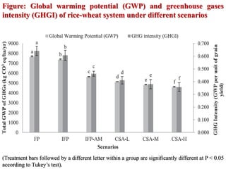 Ghgi Strategies for Mitigation and Adaptation in Agriculture in context to ...