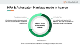 HPA & Autoscaler: Marriage made in heaven
Pods & Nodes scale down
After the load goes down, pods are evicted.
This leads to under utilization of nodes and
node is evicted
HPA Scales Pods
HPA scales the pods based on HPA
definitions. More pods are are scheduled
and some of them go in pending state
Autoscaler Kicks in
Cluster autoscaler adds more nodes based on pending pods and pods start running
HPA and cluster
scaling working
together
 