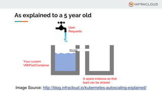 As explained to a 5 year old
Image Source: http://blog.infracloud.io/kubernetes-autoscaling-explained/
Capacity of
current app
With single
instance
User
Requests
Your current
VM/Pod/Container
A spare instance so that
load can be shared
 