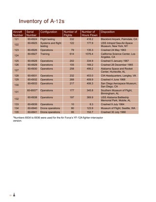 50
Inventory of A-12s
Aircraft
Number
Serial
Number
Configuration Number of
Flights
Number of
Hours Flown
Disposition
121 60-6924 Flight testing 332 418.2 Blackbird Airpark, Palmdale, CA
122
60-6925 Systems and flight
testing
122 177.9 USS Intrepid Sea-Air-Space
Museum, New York, NY
123 60-6926 Operations 79 135.3 Crashed 24 May 1963
124
60-6927 Training 614 1076.4 California Science Center, Los
Angeles, CA
125 60-6928 Operations 202 334.9 Crashed 5 January 1967
126 60-6929 Operations 105 169.2 Crashed 28 December 1965
127
60-6930 Operations 258 499.2 Alabama Space and Rocket
Center, Huntsville, AL
128 60-6931 Operations 232 453.0 CIA Headquarters, Langley, VA
129 60-6932 Operations 268 409.9 Crashed 4 June 1968
130
60-6933 Operations 217 406.3 San Diego Aerospace Museum,
San Diego, CA
131
60-6937* Operations 177 345.8 Southern Museum of Flight,
Birmingham, AL
132
60-6938 Operations 197 369.9 USS Alabama Battleship
Memorial Park, Mobile, AL
133 60-6939 Operations 10 8.3 Crashed 9 July 1964
134 60-6940 Drone operations 80 123.9 Museum of Flight, Seattle, WA
135 60-6941 Drone operations 95 152.7 Crashed 30 July 1966
*Numbers 6934 to 6936 were used for the Air Force’s YF-12A fighter-interceptor
version.
 
