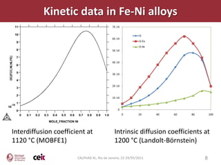 Diffusion in Fe-Ni PM alloys: microstructure and DICTRA simulations | PDF