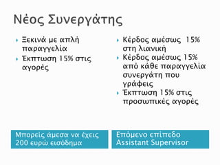 Μπορείς άμεσα να έχεις
200 ευρώ εισόδημα
Επόμενο επίπεδο
Assistant Supervisor
 Ξεκινά με απλή
παραγγελία
 Έκπτωση 15% στις
αγορές
 Κέρδος αμέσως 15%
στη λιανική
 Κέρδος αμέσως 15%
από κάθε παραγγελία
συνεργάτη που
γράφεις
 Έκπτωση 15% στις
προσωπικές αγορές
 
