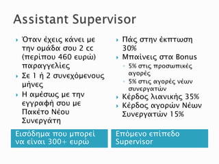 Εισόδημα που μπορεί
να είναι 300+ ευρώ
Επόμενο επίπεδο
Supervisor
 Όταν έχεις κάνει με
την ομάδα σου 2 cc
(περίπου 460 ευρώ)
παραγγελίες
 Σε 1 ή 2 συνεχόμενους
μήνες
 Η αμέσως με την
εγγραφή σου με
Πακέτο Νέου
Συνεργάτη
 Πάς στην έκπτωση
30%
 Μπαίνεις στα Bonus
◦ 5% στις προσωπικές
αγορές
◦ 5% στις αγορές νέων
συνεργατών
 Κέρδος λιανικής 35%
 Κέρδος αγορών Νέων
Συνεργατών 15%
 