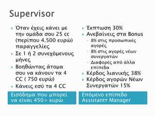 Εισόδημα που μπορεί
να είναι 450+ ευρώ
Επόμενο επίπεδο
Assistantτ Manager
 Όταν έχεις κάνει με
την ομάδα σου 25 cc
(περίπου 4.500 ευρώ)
παραγγελίες
 Σε 1 ή 2 συνεχόμενους
μήνες
 Βοηθώντας άτομα
σου να κάνουν τα 4
CC ( 750 ευρώ)
 Κάνεις εσύ τα 4 CC
 Έκπτωση 30%
 Ανεβαίνεις στα Bonus
◦ 8% στις προσωπικές
αγορές
◦ 8% στις αγορές νέων
συνεργατών
◦ Διαφορές από άλλα
επίπεδα
 Κέρδος λιανικής 38%
 Κέρδος αγορών Νέων
Συνεργατών 15%
 