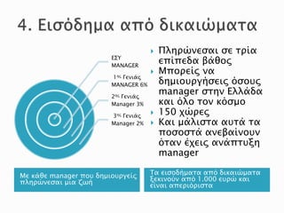 Με κάθε manager που δημιουργείς
πληρώνεσαι μια ζωή
Τα εισοδήματα από δικαιώματα
ξεκινούν από 1.000 ευρώ και
είναι απεριόριστα
ΕΣΥ
MANAGER
1ης Γενιάς
MANAGER 6%
2ης Γενιάς
Manager 3%
3ης Γενιάς
Manager 2%
 Πληρώνεσαι σε τρία
επίπεδα βάθος
 Μπορείς να
δημιουργήσεις όσους
manager στην Ελλάδα
και όλο τον κόσμο
 150 χώρες
 Και μάλιστα αυτά τα
ποσοστά ανεβαίνουν
όταν έχεις ανάπτυξη
manager
 