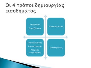Υπάλληλοι
Εργαζόμενοι
Επιχειρηματίες
Επαγγελματίες
Καταστήματα
Ατομικές
επιχειρήσεις
Εισοδηματίες
 