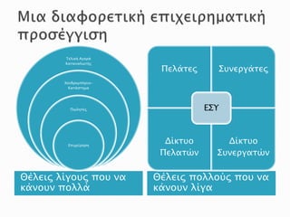 Θέλεις λίγους που να
κάνουν πολλά
Θέλεις πολλούς που να
κάνουν λίγα
Τελική Αγορά
Καταναλωτής
Χονδρεμπόριο-
Κατάστημα
Πωλητές
Επιχείρηση
Πελάτες Συνεργάτες
Δίκτυο
Πελατών
Δίκτυο
Συνεργατών
ΕΣΥ
 