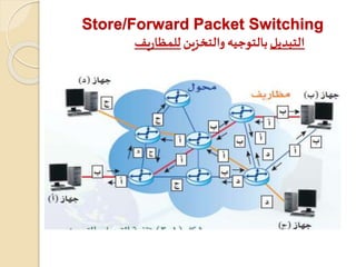 Store/Forward Packet Switching
‫التبديل‬‫والتخزين‬ ‫بالتوجيه‬‫يف‬‫ر‬‫للمظا‬
 