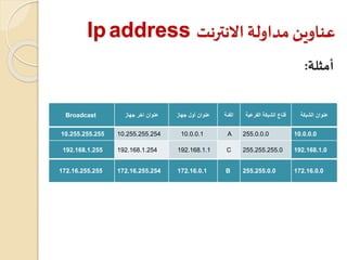 ‫أمثلة‬:
Ipaddress ‫االنترنت‬ ‫مداولة‬‫عناوين‬
‫الشبكة‬ ‫عنوان‬‫الفرعي‬ ‫الشبكة‬ ‫قناع‬‫ة‬‫الفئة‬‫جهاز‬ ‫أول‬ ‫عنوان‬‫جهاز‬ ‫اخر‬ ‫عنوان‬Broadcast
10.0.0.0255.0.0.0A10.0.0.110.255.255.25410.255.255.255
192.168.1.0255.255.255.0C192.168.1.1192.168.1.254192.168.1.255
172.16.0.0255.255.0.0B172.16.0.1172.16.255.254172.16.255.255
 