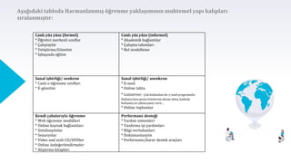 Canlı yüz yüze (formel)
* Öğretici merkezli sınıflar
* Çalıştaylar
* Yetiştirme/Gözetim
* İşbaşında eğitim
Canlı yüz yüze (informel)
* Akademik bağlantılar
* Çalışma takımları
* Rol modelleme
Sanal işbirliği/ senkron
* Canlı e-öğrenme sınıfları
* E-gözetim
Sanal işbirliği/ asenkron
* E-mail
* Online tahta
* Listserver: Çok kullanılan bir e-mail programıdır.
Kullanıcılara posta listelerine abone olma, katkıda
bulunma ve çıkma şansı verir....
* Online toplumlar
Kendi çabalarıyla öğrenme
* Web öğrenme modülleri
* Online kaynak bağlantıları
* Simülasyönlar
* Senaryolar
* Video and sesli CD/DVDler
* Online özdeğerlendirmeler
* Alıştırma kitapları
Performans desteği
* Yardım sistemleri
* Yazdırma işi yardımları
* Bilgi veritabanları
* Dokümantasyön
* Performans/karar destek araçları
Aşağıdaki tabloda Harmanlanmış öğrenme yaklaşımının muhtemel yapı kalıpları
sıralanmıştır:
 