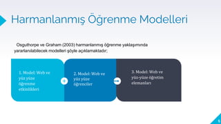 Harmanlanmış Öğrenme Modelleri
5
, sOsguthorpe ve Graham (2003) harmanlanmış öğrenme yaklaşımında
yararlanılabilecek modelleri şöyle açıklamaktadır;
ed do eiusmod tempor.
Lorem ipsum dolor sit amet, consectetur
adipiscing elit, sed do eiusmod tempor.
Ipsum dolor sit amet elit, sed do eiusmod
tempor.
1. Model: Web ve
yüz yüze
öğrenme
etkinlikleri
2. Model: Web ve
yüz yüze
öğrenciler
3. Model: Web ve
yüz-yüze öğretim
elemanları
 