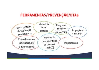 FERRAMENTAS/PREVENÇÃO/DTAs
Programa
alimento
seguro (PAS)
Manual de
boas
práticas
Procedimentos
operacionais
padronizados
Inspeções
sanitárias
Treinamentos
 
