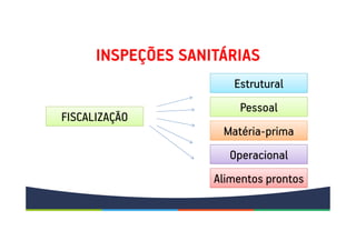 INSPEÇÕES SANITÁRIAS
Estrutural
Pessoal
Matéria-prima
Operacional
Alimentos prontos
FISCALIZAÇÃO
 