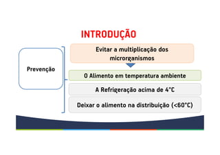 INTRODUÇÃO
Prevenção
Evitar a multiplicação dos
microrganismos
O Alimento em temperatura ambiente
A Refrigeração acima de 4°C
Deixar o alimento na distribuição (<60°C)
 
