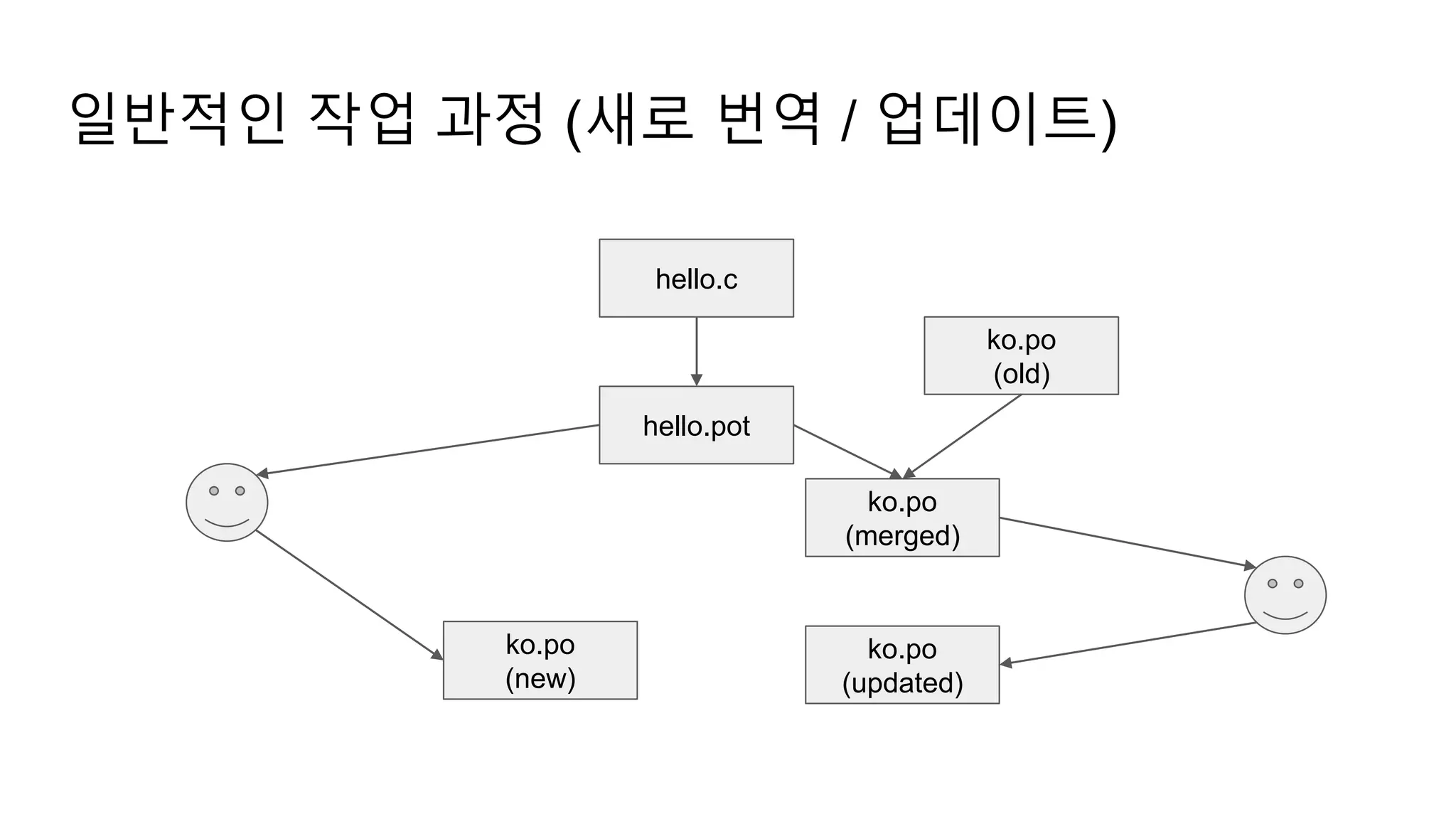 일반적인 작업 과정 (새로 번역 / 업데이트)
hello.c
ko.po
(new)
hello.pot
ko.po
(merged)
ko.po
(old)
ko.po
(updated)
 