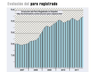 Evolución del paro registrado	
  
 