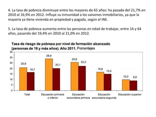 4.	
  La	
  tasa	
  de	
  pobreza	
  disminuye	
  entre	
  los	
  mayores	
  de	
  65	
  años:	
  ha	
  pasado	
  del	
  21,7%	
  en	
  
2010	
  al	
  16,9%	
  en	
  2012.	
  Inﬂuye	
  su	
  inmunidad	
  a	
  los	
  vaivenes	
  inmobiliarios,	
  ya	
  que	
  la	
  
mayoría	
  ya	
  Uene	
  vivienda	
  en	
  propiedad	
  y	
  pagada,	
  según	
  el	
  INE.	
  
	
  
5.	
  La	
  tasa	
  de	
  pobreza	
  aumenta	
  entre	
  las	
  personas	
  en	
  edad	
  de	
  trabajar,	
  entre	
  16	
  y	
  64	
  
años,	
  pasando	
  del	
  19,4%	
  en	
  2010	
  al	
  21,0%	
  en	
  2012.	
  
 