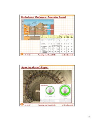 11
21 of 43 Tunnelling Grad Class (2015) Dr. Erik Eberhardt
Ehrbar & Pfenninger (1999)
Geotechnical Challenges: Squeezing Ground
22 of 43 Tunnelling Grad Class (2015) Dr. Erik Eberhardt
Fabbri (2004)
Squeezing Ground Support
 